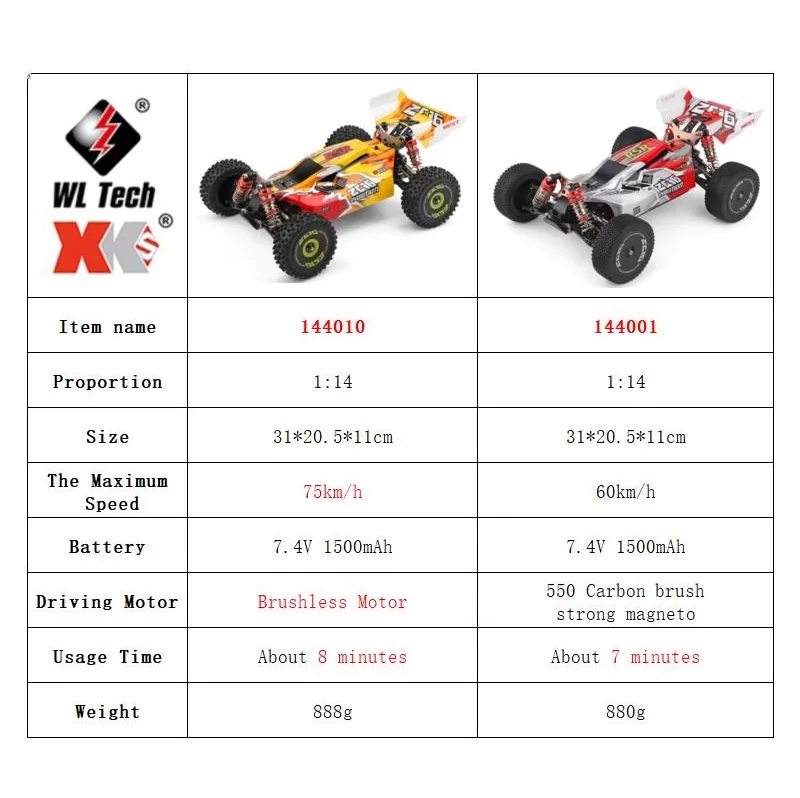 รถบังคับวิทยุ WLtoys รุ่น 1440 - Rc Hobby World บทวิจารณ์และราคา